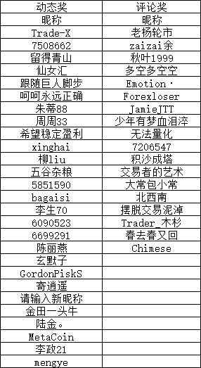 #你选择交易商最看重哪个监管# 问答话题的奖励发放啦!