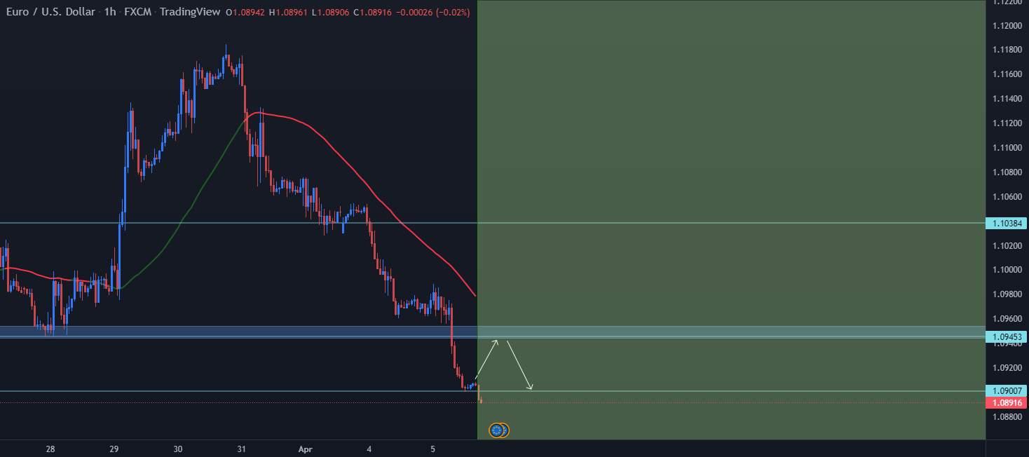Ý tưởng cho EURUSD