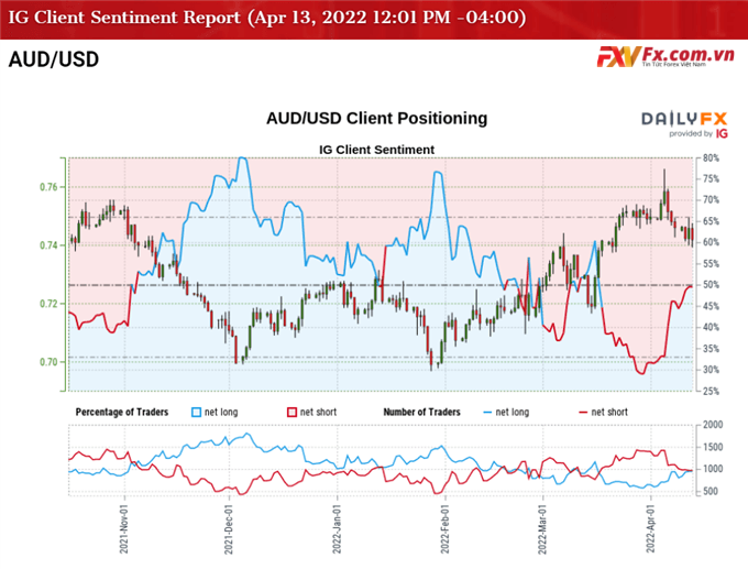 AUD/USD hoàn lại từ mức thấp hàng tuần với việc làm tại Úc