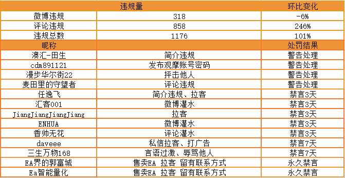 站务简报:你发布的微博,是否存在违规?