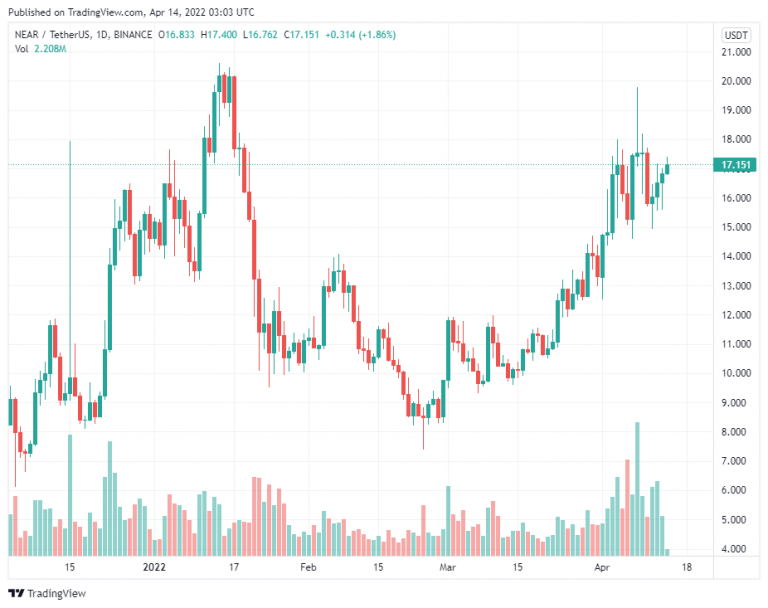 4 altcoin này đang cho thấy dấu hiệu bùng nổ