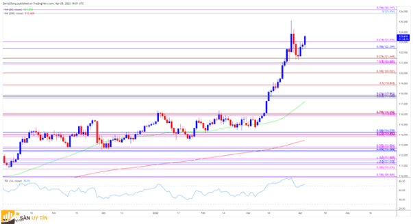 USD/JPY tiếp cận mức cao hàng năm khi RSI đẩy trở lại vùng quá mua