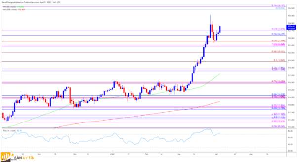 USD/JPY tiếp cận mức cao hàng năm khi RSI đẩy trở lại vùng quá mua
