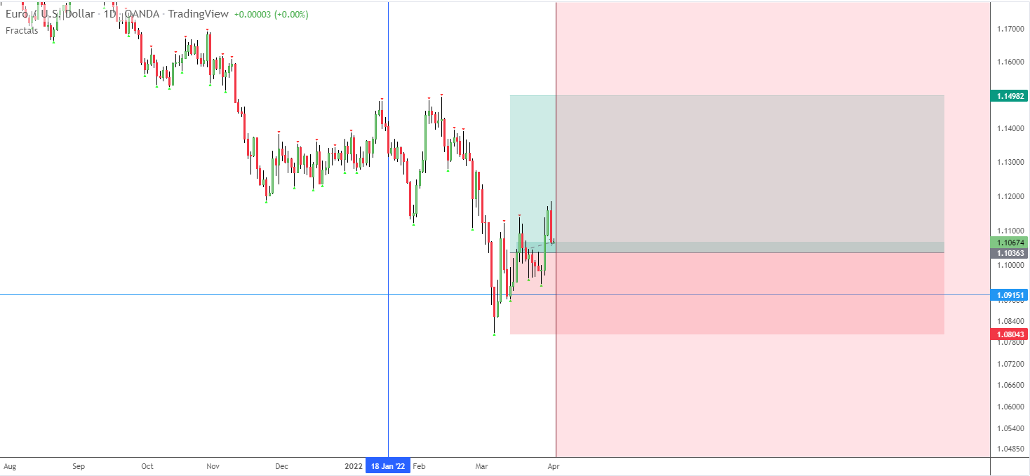 EURUSD long in day timeframe