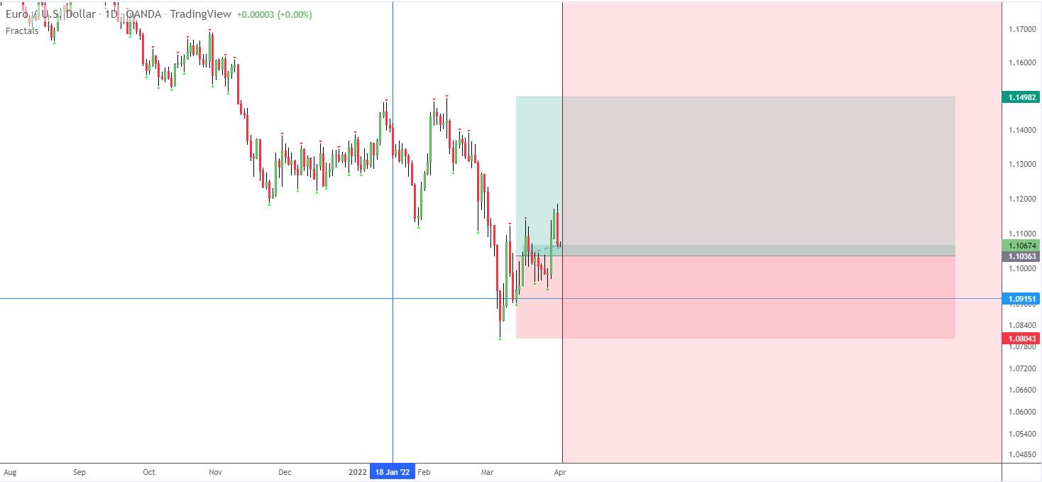 EURUSD long in day timeframe