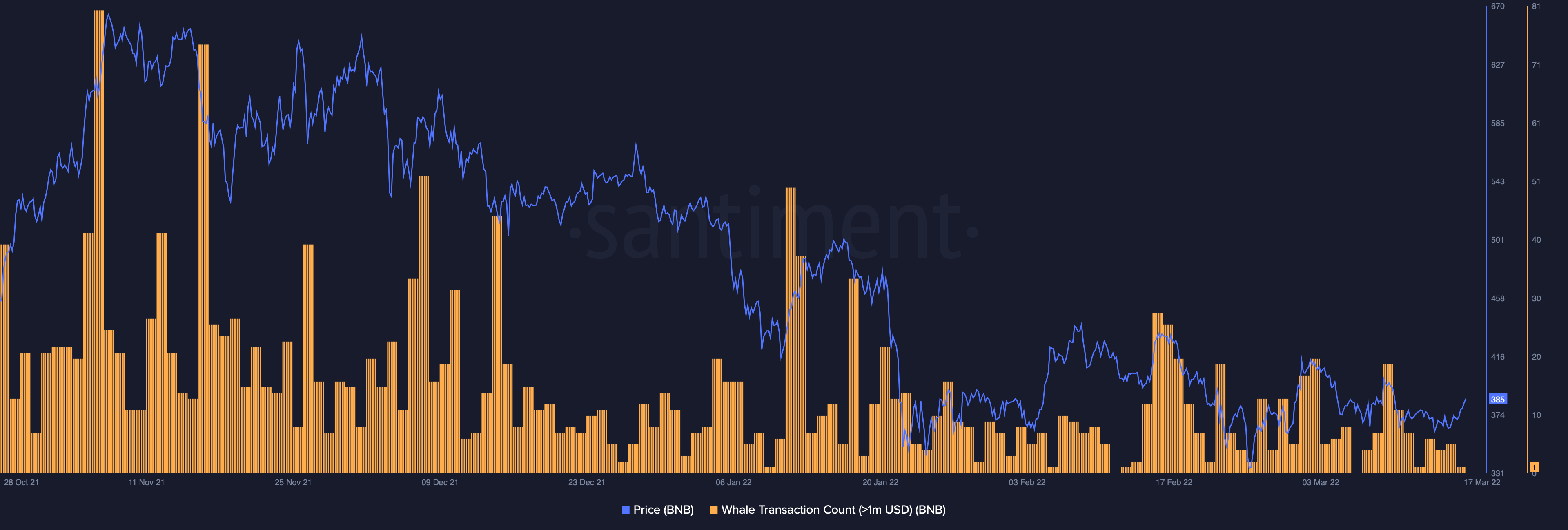 BNB thua lỗ ít hơn Bitcoin và ETH nhưng liệu có thể duy trì?