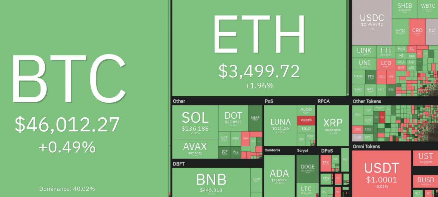 Bitcoin hợp nhất quanh $46.000 khi lạm phát Châu Âu đạt mức kỷ lục 7,5%