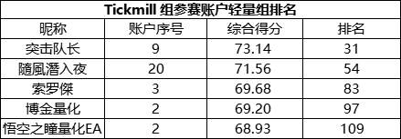 老牌交易商的实力所在，Tickmill 组参赛账户盈利占比超半数！
