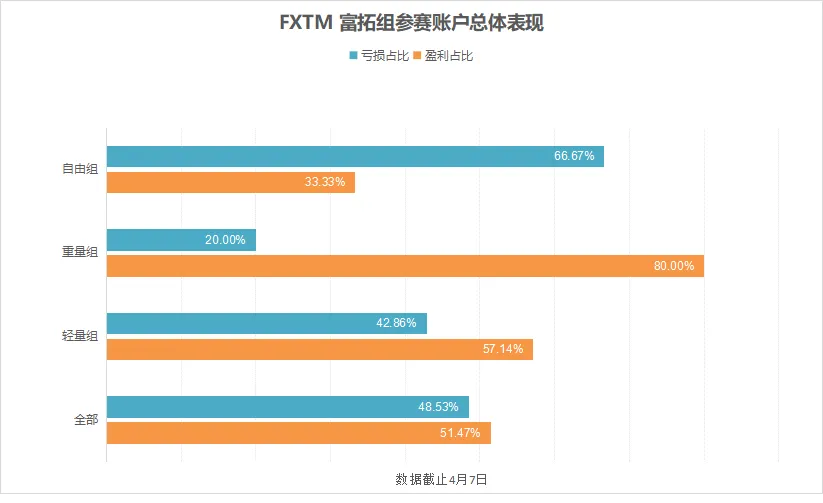 扛单没有未来？这名FXTM 富拓选手靠扛单便可以冲到轻量组第14名！