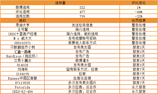 站务简报:为你盘点社区互动方式