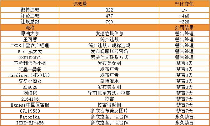 站务简报：为你盘点社区互动方式