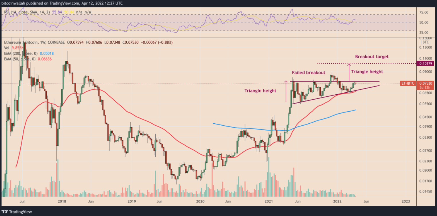 ETH/BTC thiết lập mô hình tăng giá, nhắm tới mức cao nhất trong 4 năm
