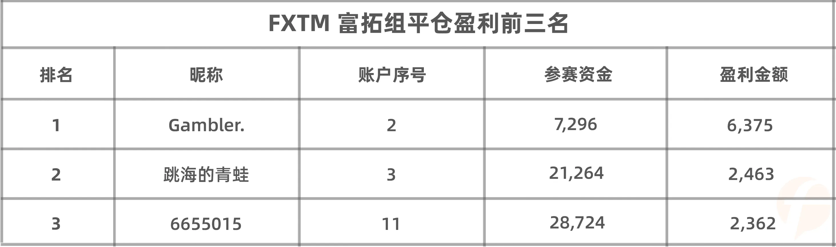 扛单没有未来？这名FXTM 富拓选手靠扛单便可以冲到轻量组第14名！