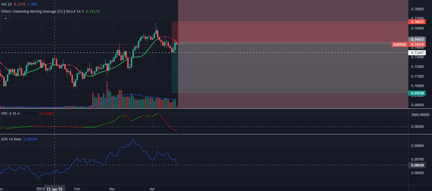 AUDUSD Sentiment outlook