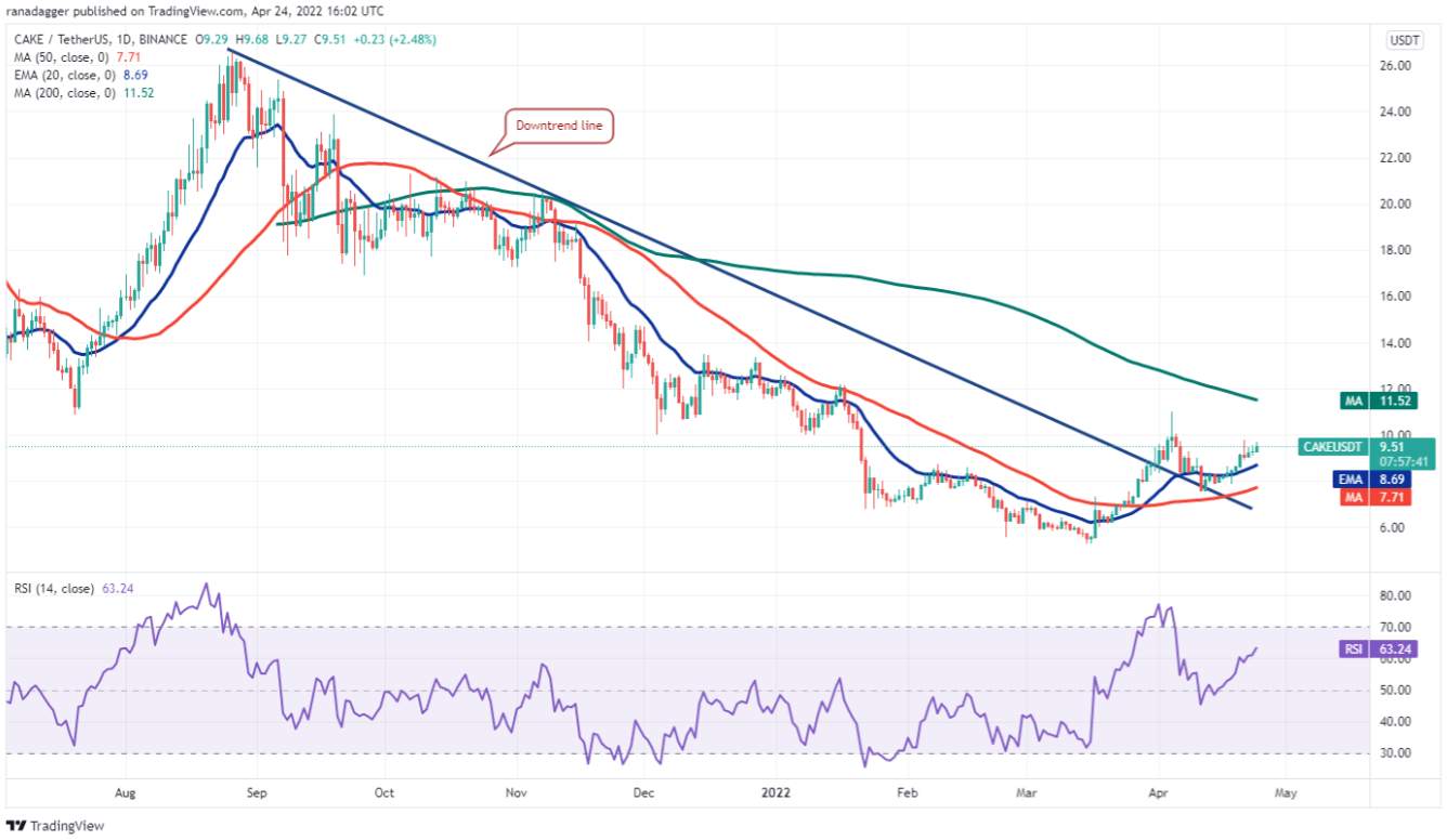 TOP 5 đồng coin đáng chú ý nhất trong tuần này: BTC, DOT, XMR, APE, CAKE