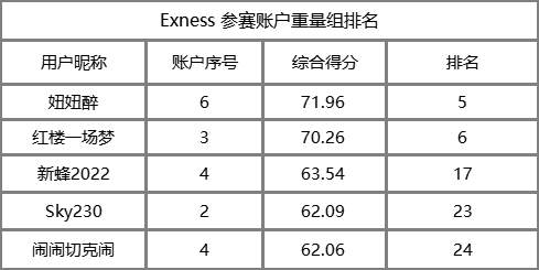 还有谁！轻量组前十名四家都被 Exness 包了，赚起钱来也不含糊