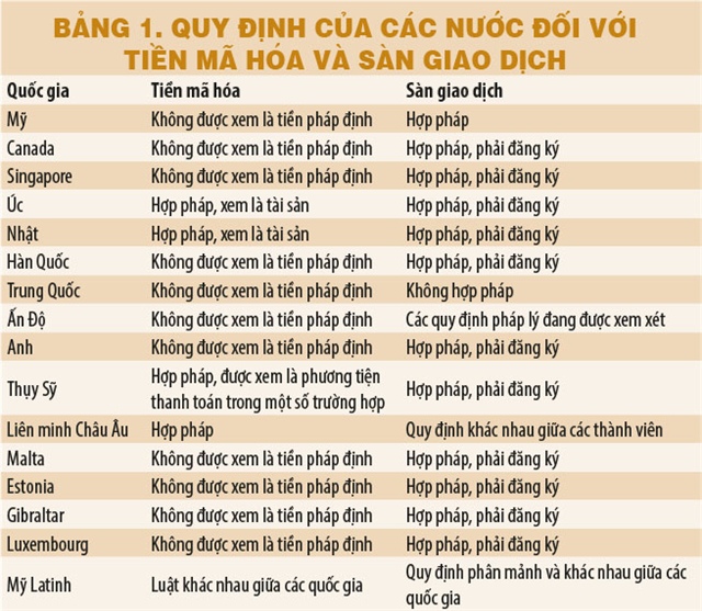 Các nước quản lý tiền mã hóa như thế nào?