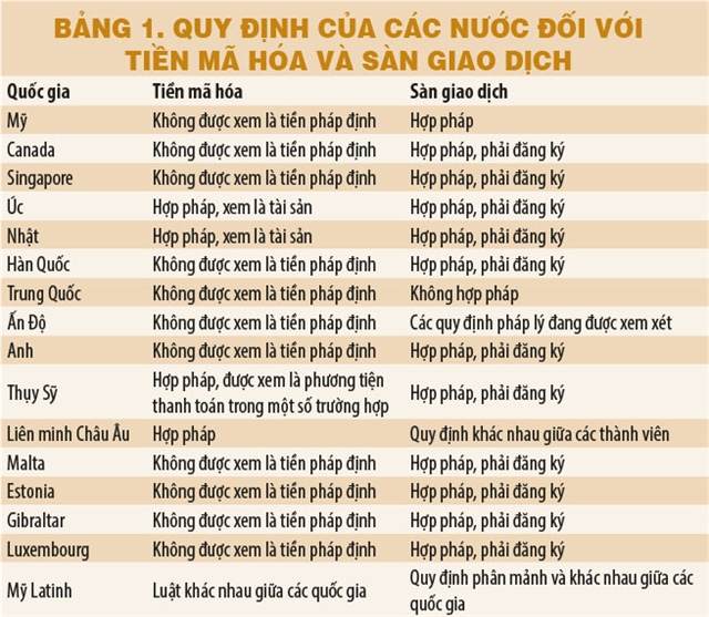 Các nước quản lý tiền mã hóa như thế nào?