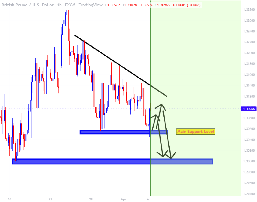 GBPUSD UNIQUE IDEA