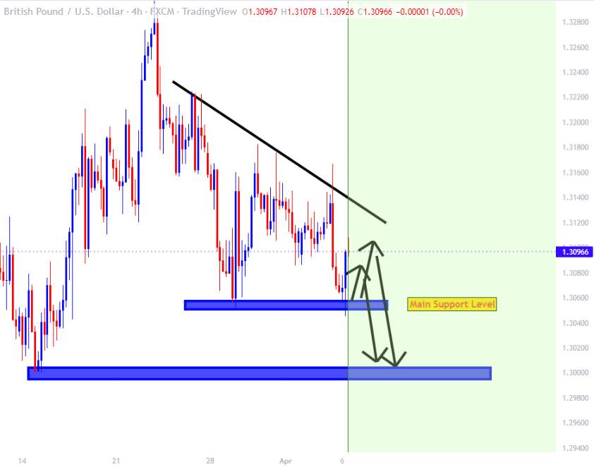 GBPUSD UNIQUE IDEA