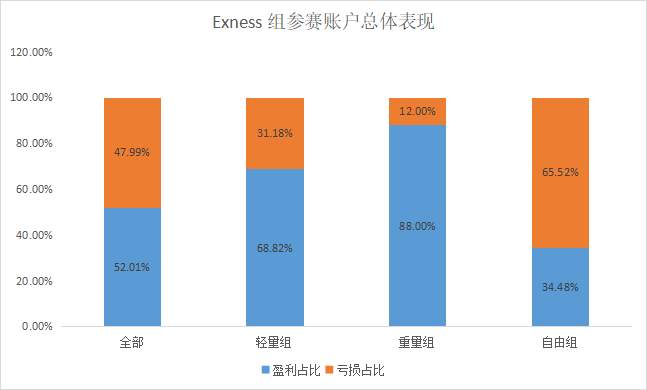 还有谁！轻量组前十名四家都被 Exness 包了，赚起钱来也不含糊