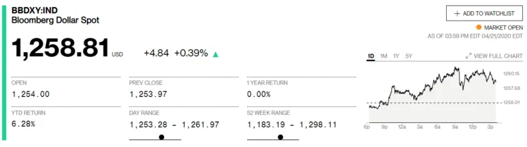 Chỉ Số Đô La Mỹ Của Bloomberg (BBDXY)