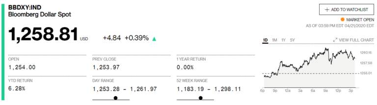 Chỉ Số Đô La Mỹ Của Bloomberg (BBDXY)