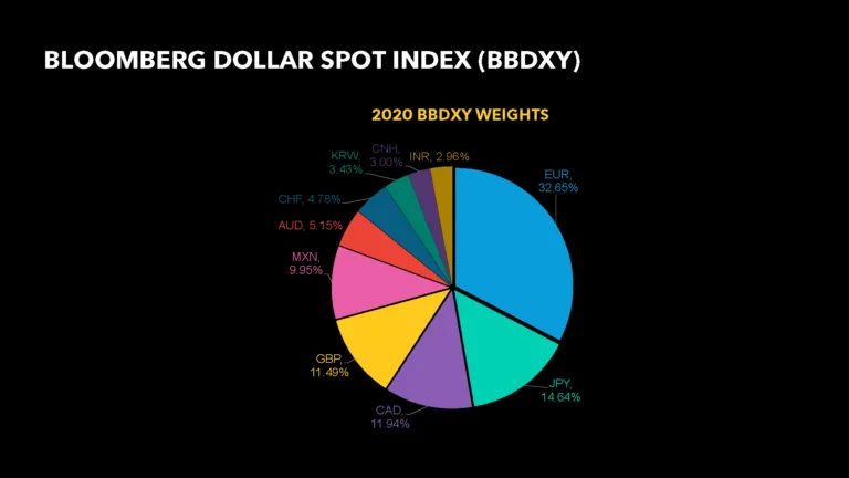 Chỉ Số Đô La Mỹ Của Bloomberg (BBDXY)