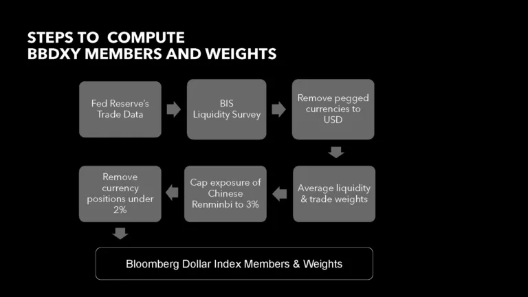 Chỉ Số Đô La Mỹ Của Bloomberg (BBDXY)