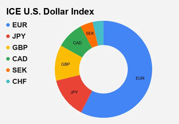 Chỉ Số Đô La Mỹ Của Bloomberg (BBDXY)