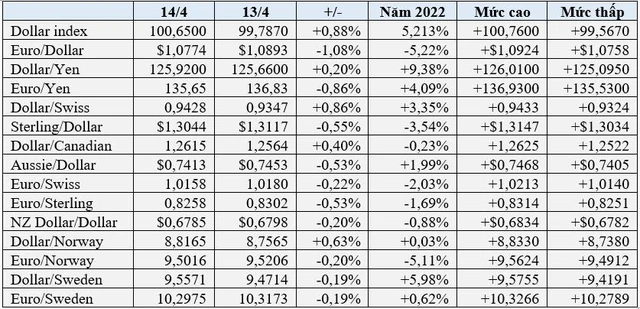Euro chạm đáy 2 năm so với USD, Bitcoin và vàng cùng lao dốc