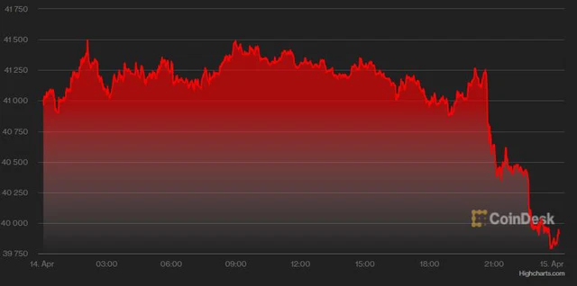 Euro chạm đáy 2 năm so với USD, Bitcoin và vàng cùng lao dốc