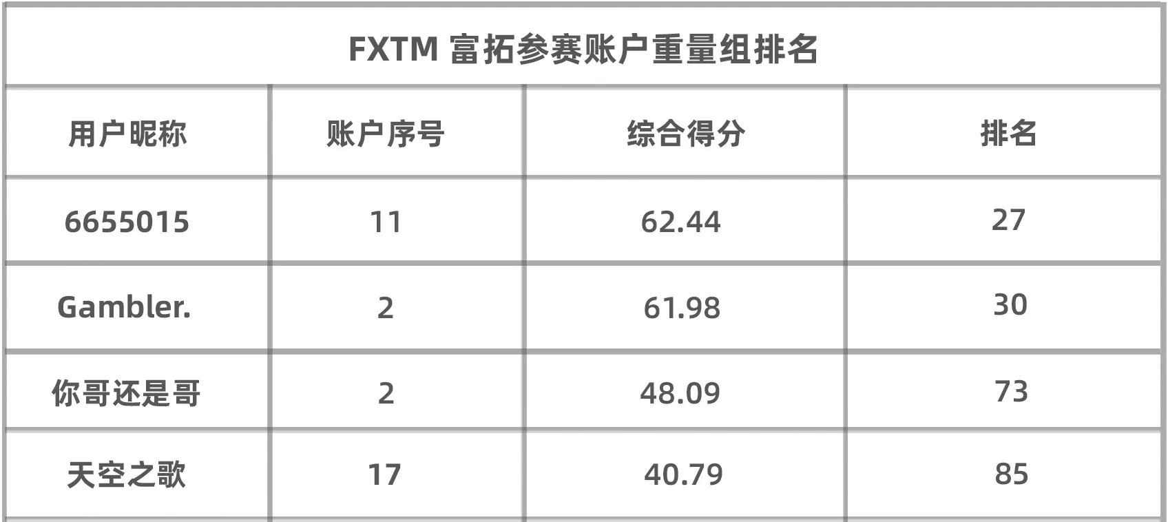 扛单没有未来？这名FXTM 富拓选手靠扛单便可以冲到轻量组第14名！