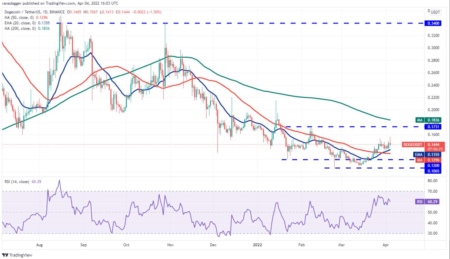 Phân tích kỹ thuật ngày 5 tháng 4: BTC, ETH, BNB, SOL, XRP, ADA, LUNA, AVAX, DOT, DOGE