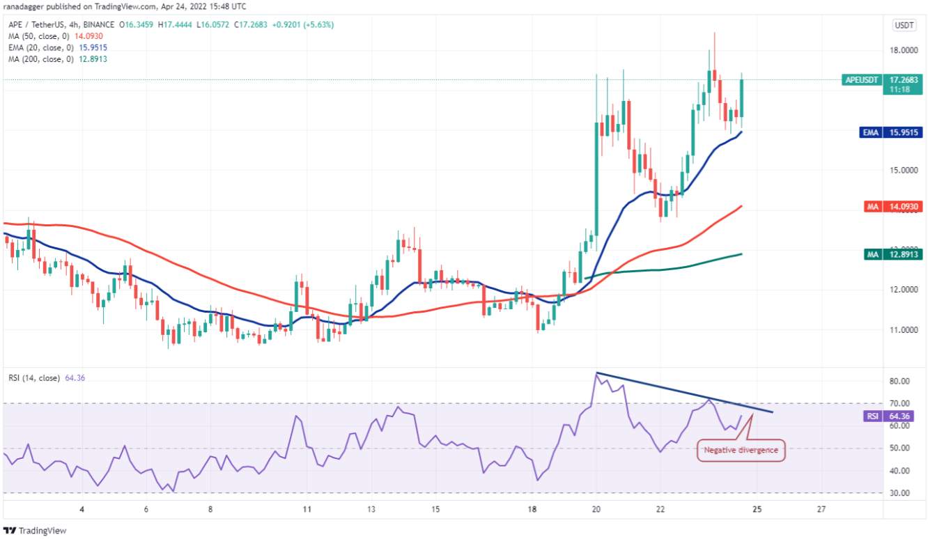 TOP 5 đồng coin đáng chú ý nhất trong tuần này: BTC, DOT, XMR, APE, CAKE