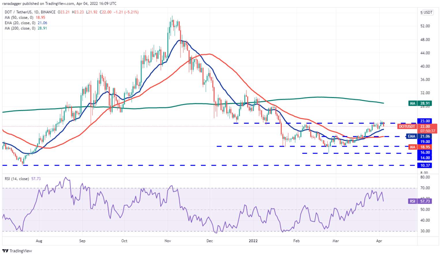 Phân tích kỹ thuật ngày 5 tháng 4: BTC, ETH, BNB, SOL, XRP, ADA, LUNA, AVAX, DOT, DOGE