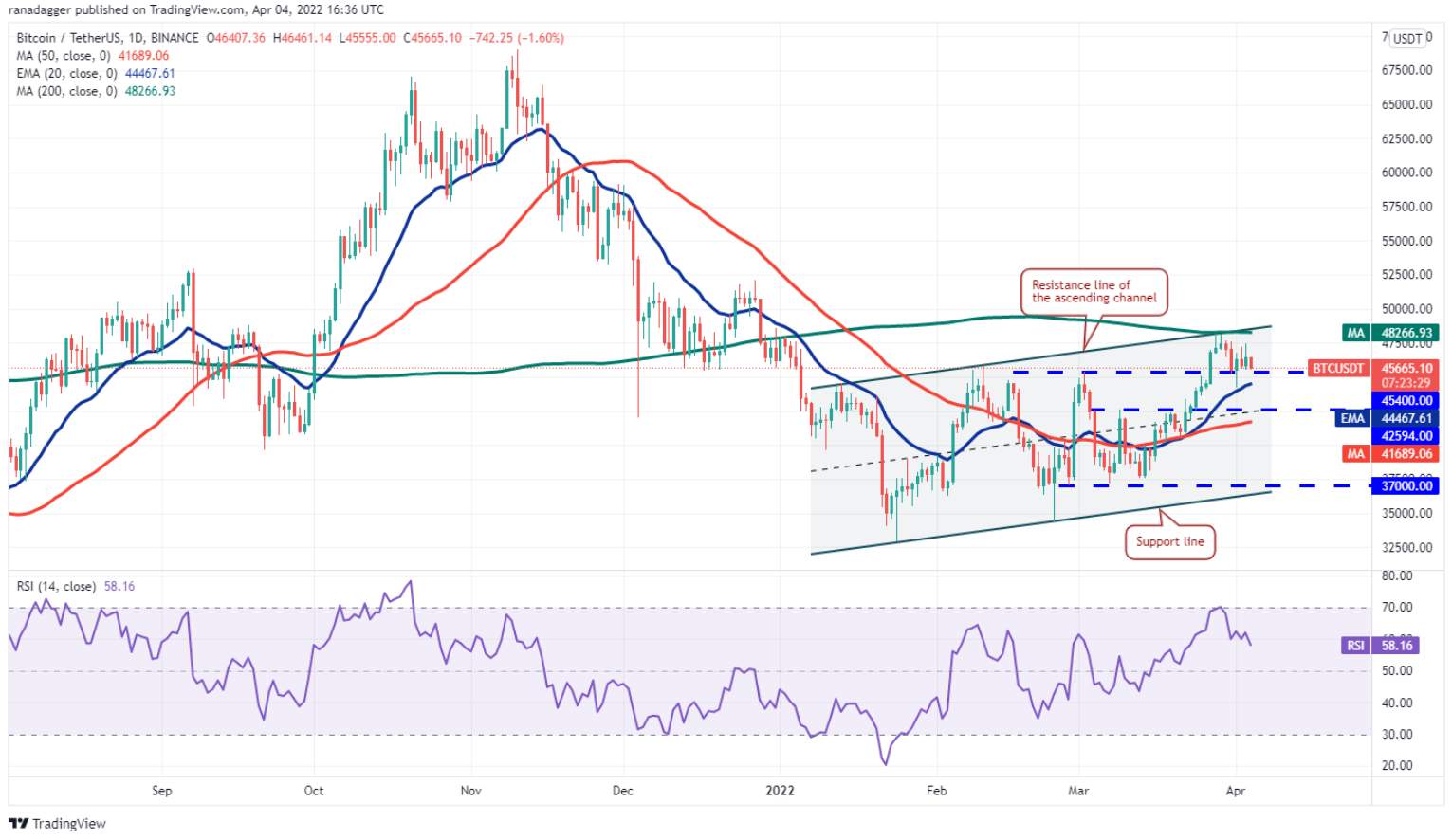 Phân tích kỹ thuật ngày 5 tháng 4: BTC, ETH, BNB, SOL, XRP, ADA, LUNA, AVAX, DOT, DOGE
