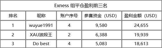 还有谁！轻量组前十名四家都被 Exness 包了，赚起钱来也不含糊