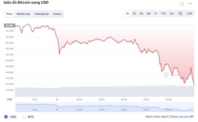 Giá Bitcoin đột ngột giảm mạnh