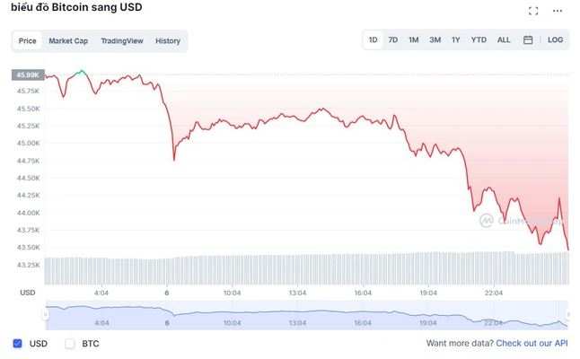 Giá Bitcoin đột ngột giảm mạnh