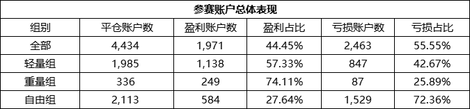 众汇组最强盈利品种是它!狮子国际仅一位用户盈利