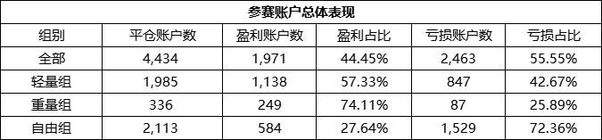 众汇组最强盈利品种是它!狮子国际仅一位用户盈利