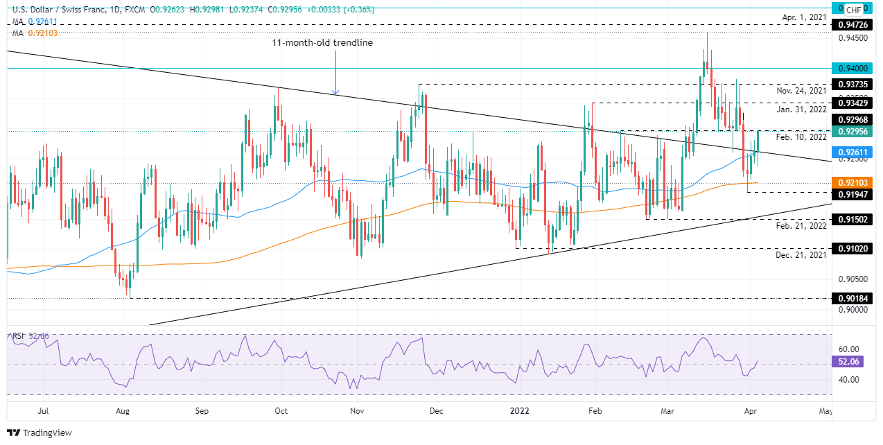 Phân tích giá USD/CHF: Phục hồi khỏi đường DMA 50 khi phe đầu cơ giá lên nhắm mục tiêu mức 0,9300
