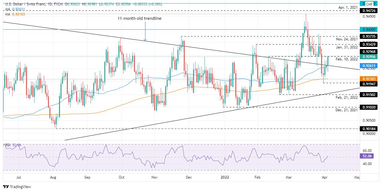 Phân tích giá USD/CHF: Phục hồi khỏi đường DMA 50 khi phe đầu cơ giá lên nhắm mục tiêu mức 0,9300