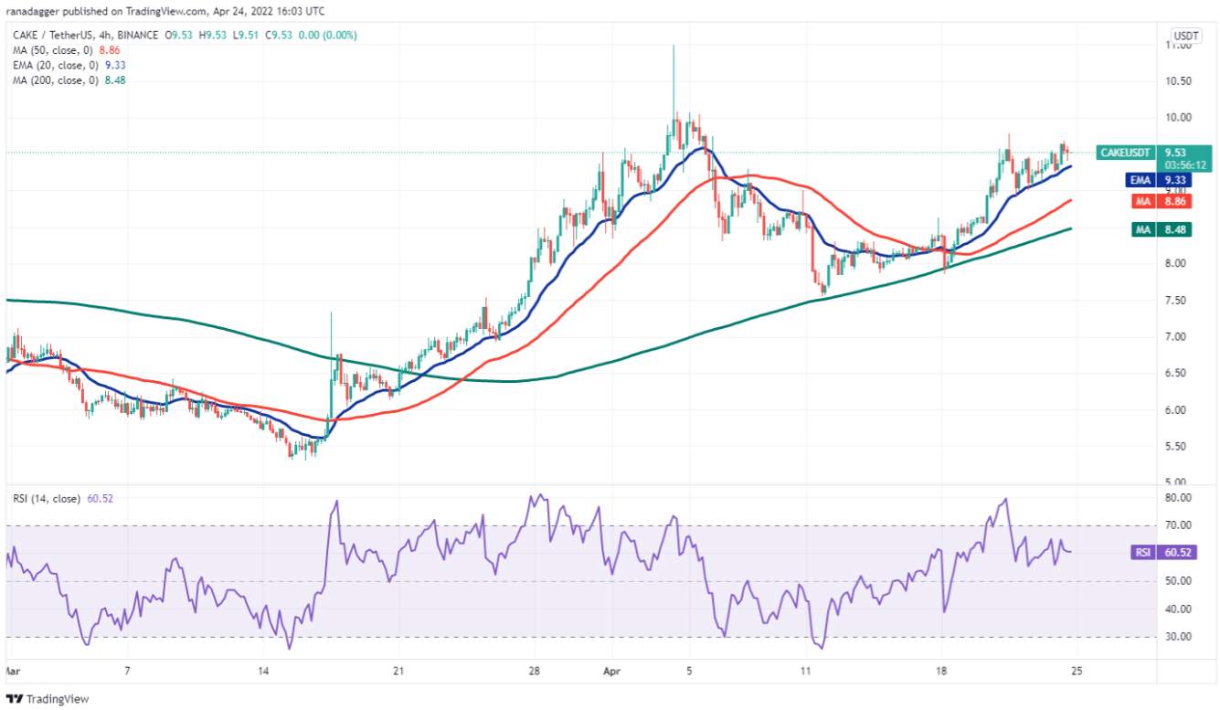 TOP 5 đồng coin đáng chú ý nhất trong tuần này: BTC, DOT, XMR, APE, CAKE