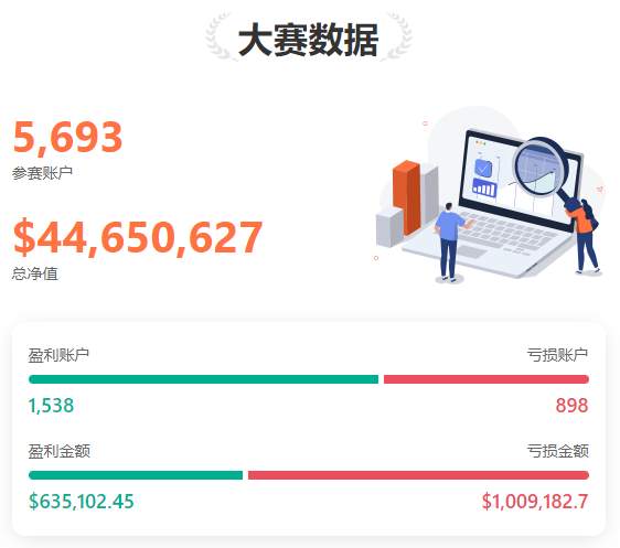0429大赛新鲜报丨@关峰投资 当日单笔最大盈利破 40,000 美元！