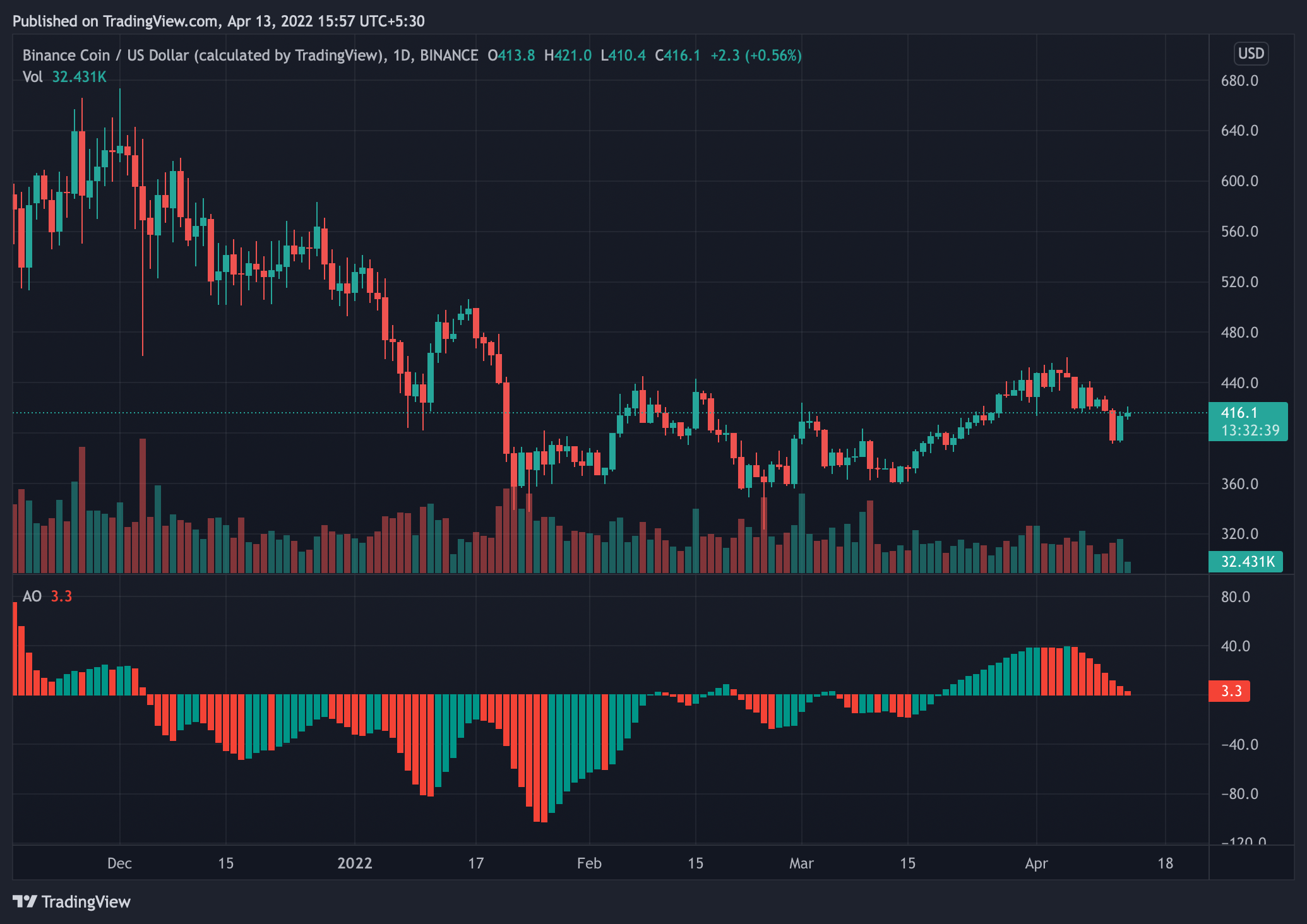 BNB thua lỗ ít hơn Bitcoin và ETH nhưng liệu có thể duy trì?