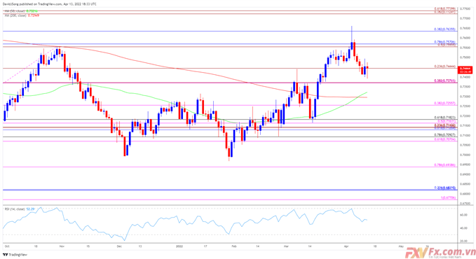 AUD/USD hoàn lại từ mức thấp hàng tuần với việc làm tại Úc