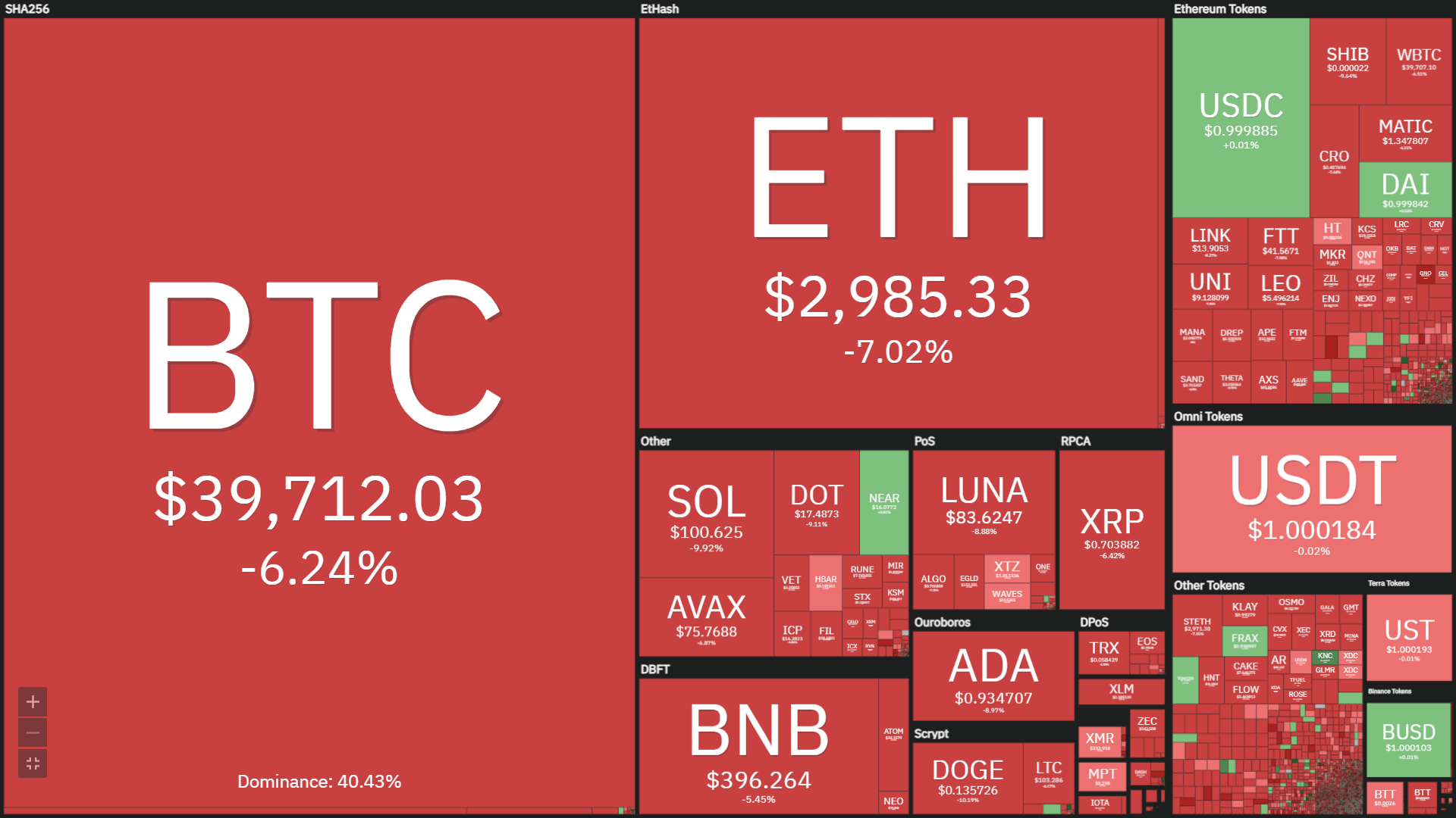 Bitcoin điều chỉnh về 39.200 USD, mức thấp nhất 1 tháng