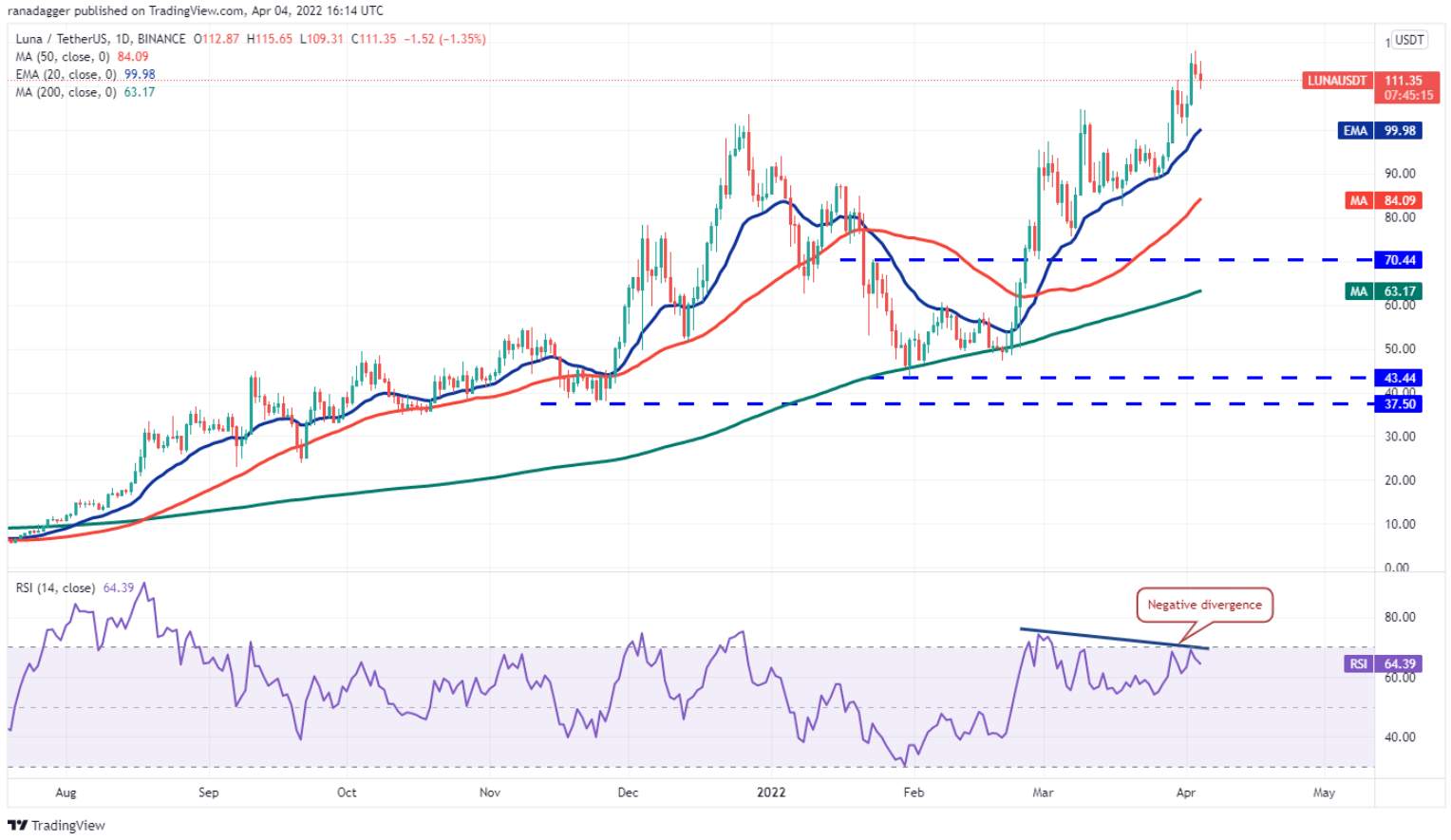 Phân tích kỹ thuật ngày 5 tháng 4: BTC, ETH, BNB, SOL, XRP, ADA, LUNA, AVAX, DOT, DOGE